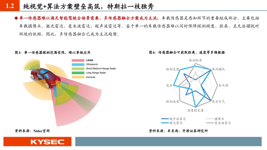 激光雷达千亿级蓝海市场开启.pdf_第5页
