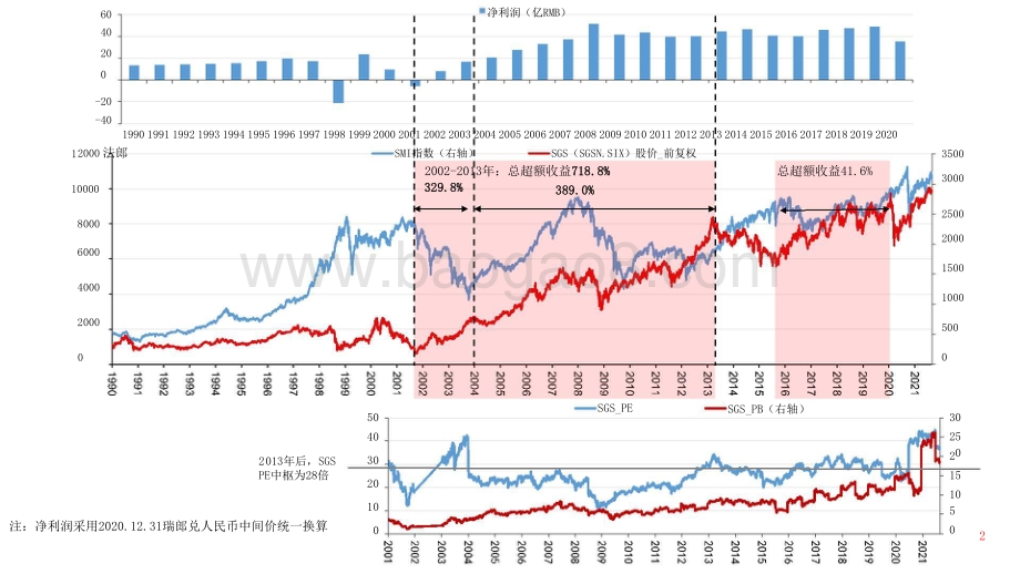 2021-2022全球TIC巨头启示录SGS分析报告.pptx_第2页