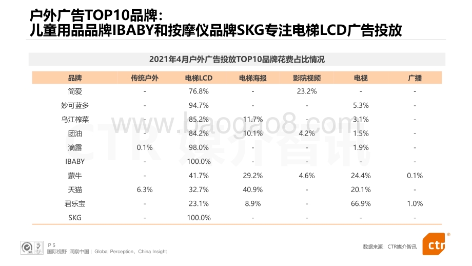 2021年4月户外广告观察.pdf_第5页