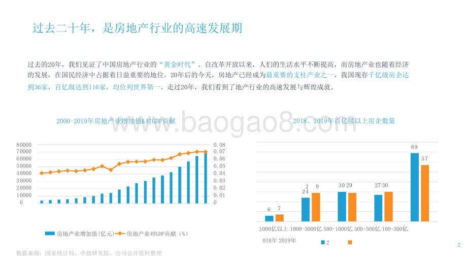 2021-2022房产新居住行业分析报告.pptx_第2页