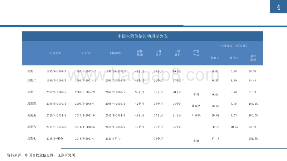 2022生猪养殖行业发展前景研究报告.pptx_第4页