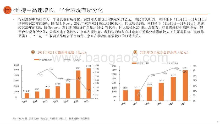2021-2022双11平台表现专题报告.pptx_第4页