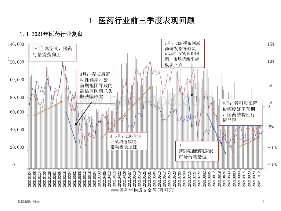 医药行业2022年投资前景研究报告.pptx_第5页