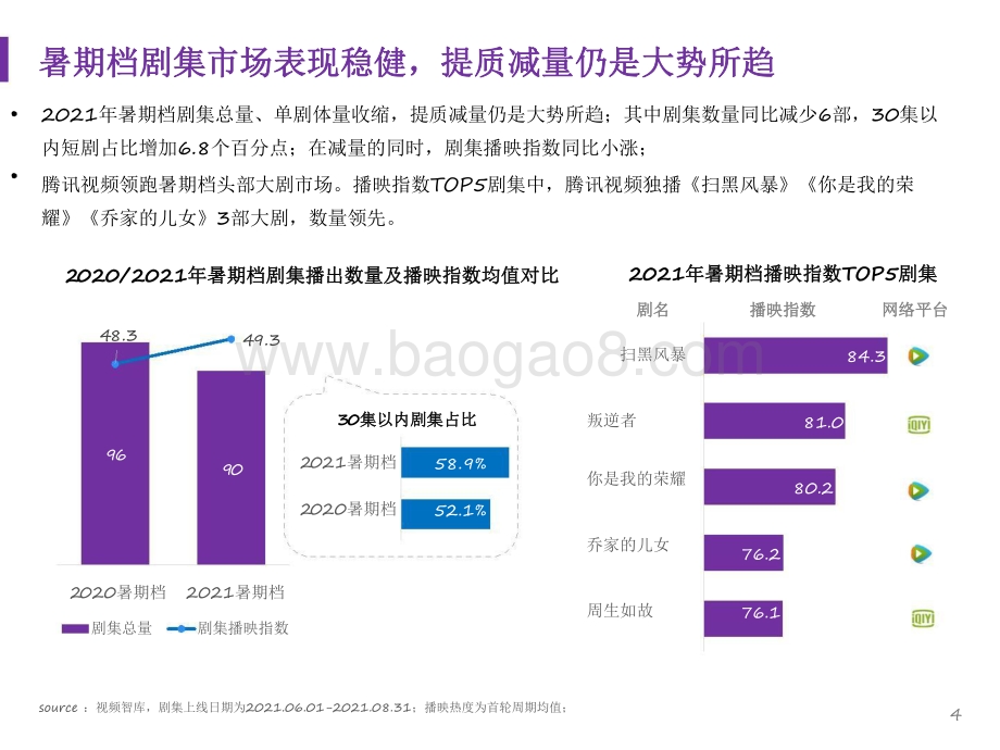 2021-2022暑期档剧集市场研究报告.pdf_第4页