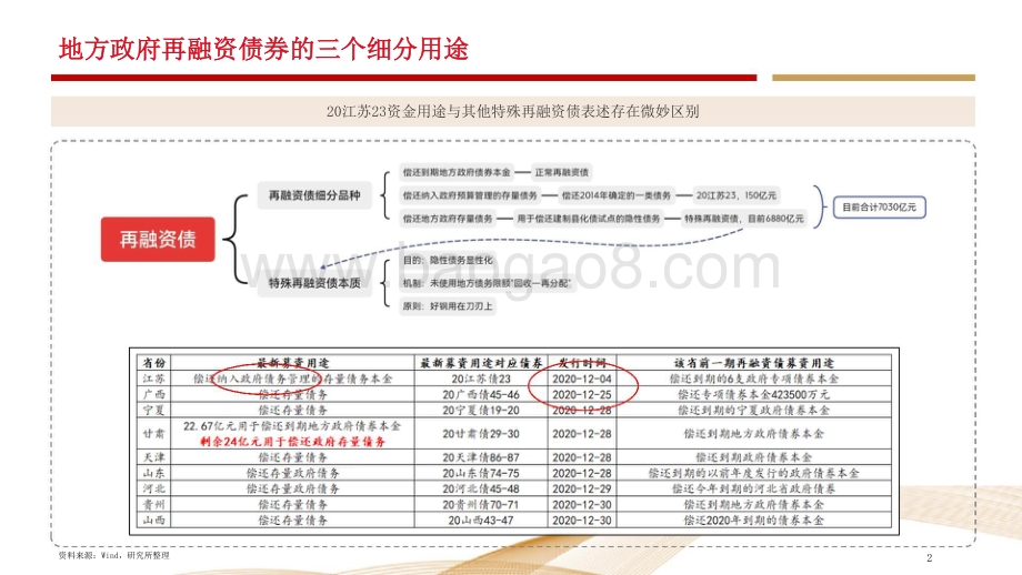 2021-2022特殊再融资债总结与展望分析报告.pptx_第2页
