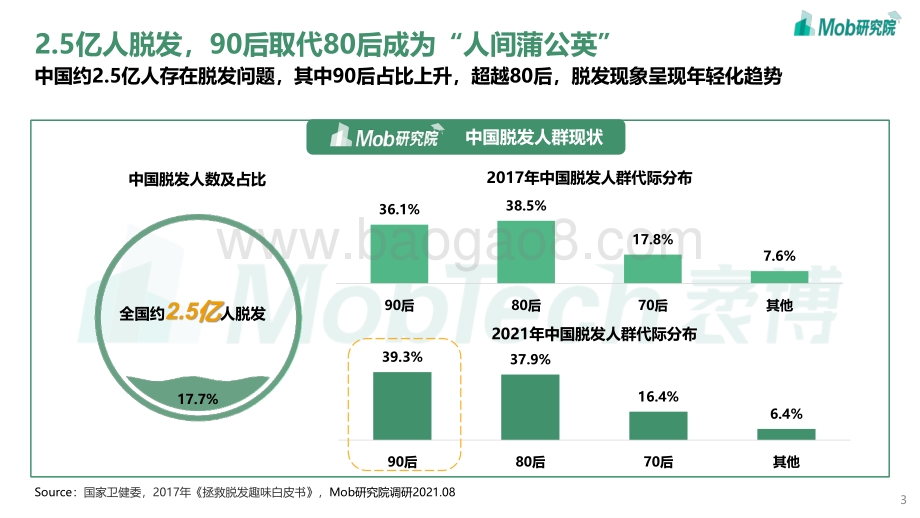2021年90后脱发调研报告.pdf_第3页