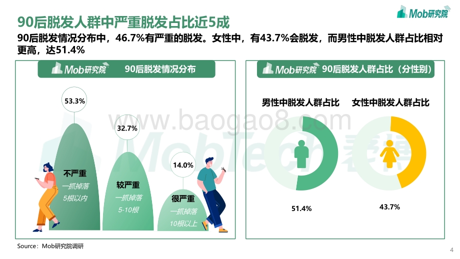 2021年90后脱发调研报告.pdf_第4页