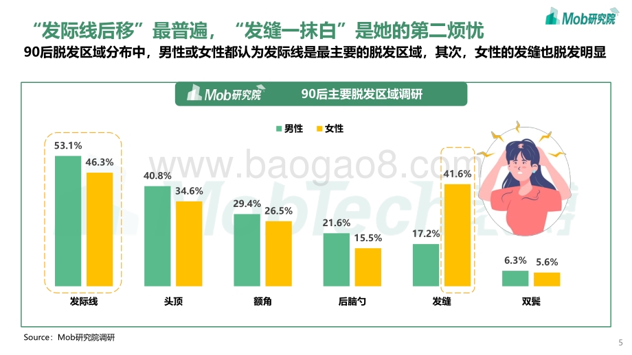 2021年90后脱发调研报告.pdf_第5页