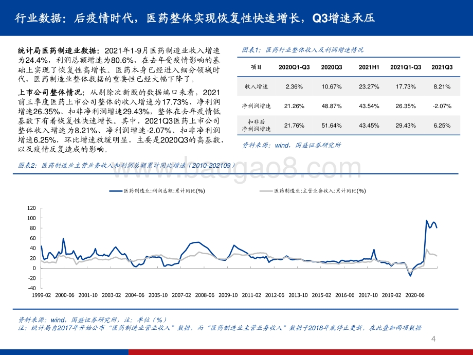 医药行业2021年三季报总结.pdf_第4页