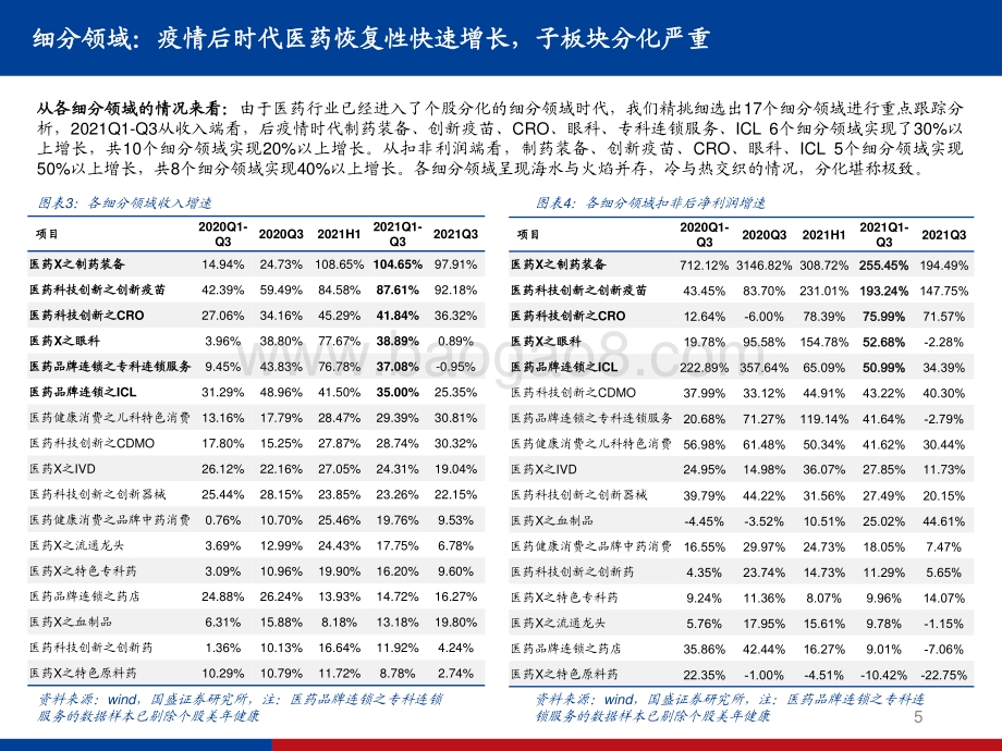 医药行业2021年三季报总结.pdf_第5页