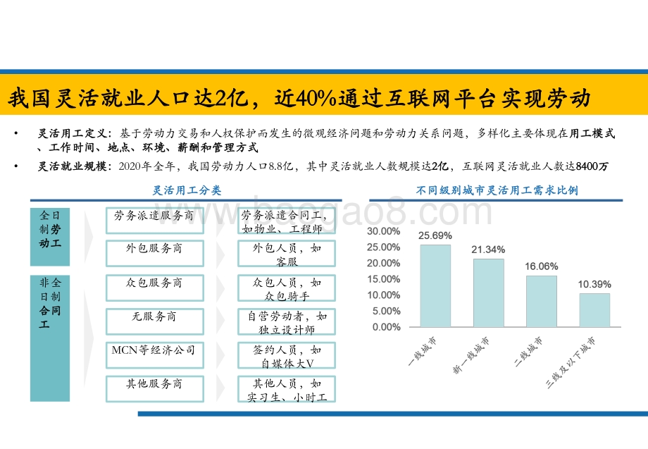 2021-2022年APP中的零工经济研究报告.pptx_第4页