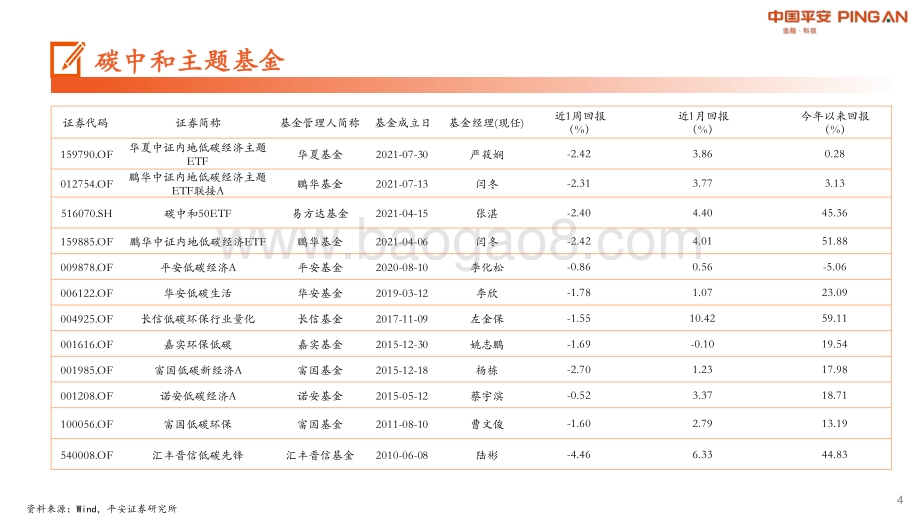 月酝知风之绿色能源与大宗商品.pdf_第4页