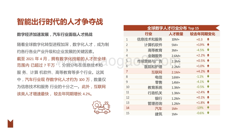 2021-2022智能出行领域全球人才洞察报告.pptx_第2页
