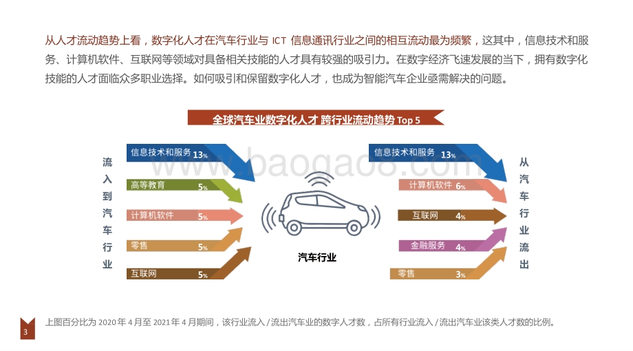 2021-2022智能出行领域全球人才洞察报告.pptx_第3页