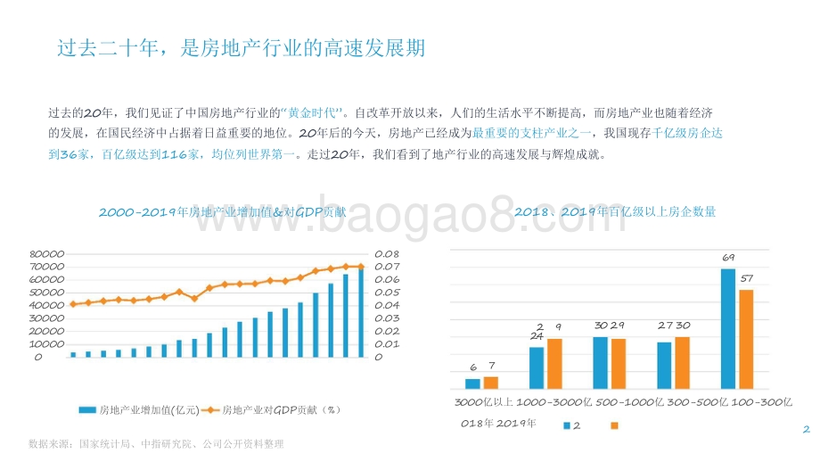 2021-2022房产新居住行业分析报告.pdf_第2页