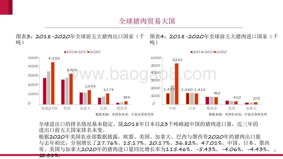 2021-2022生猪养殖市场研究报告.pdf_第5页