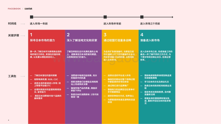扬帆起航探索日本：制定关键步骤和工具包让您的跨境电商业务扩张到日本.pdf_第4页