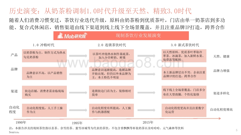 2021-2022年中国现制茶饮行业洞察报告.pptx_第5页