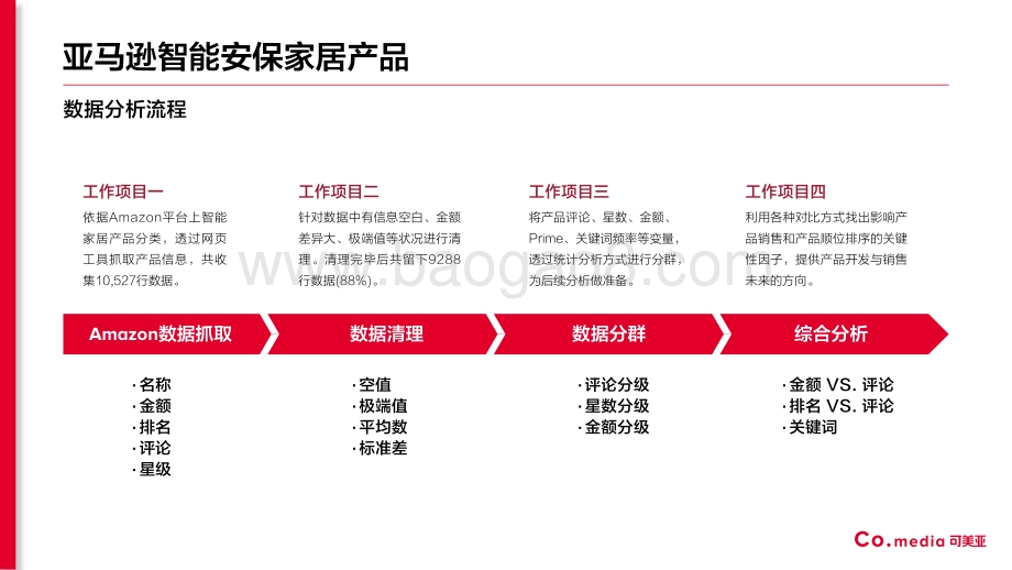 亚马逊智能安保家居品类产品数据分析报告.pdf_第2页