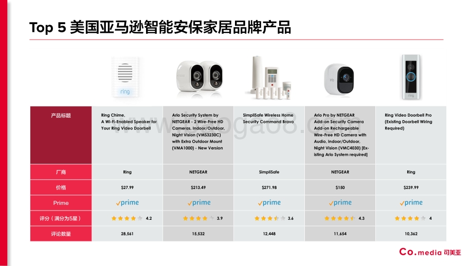 亚马逊智能安保家居品类产品数据分析报告.pdf_第4页