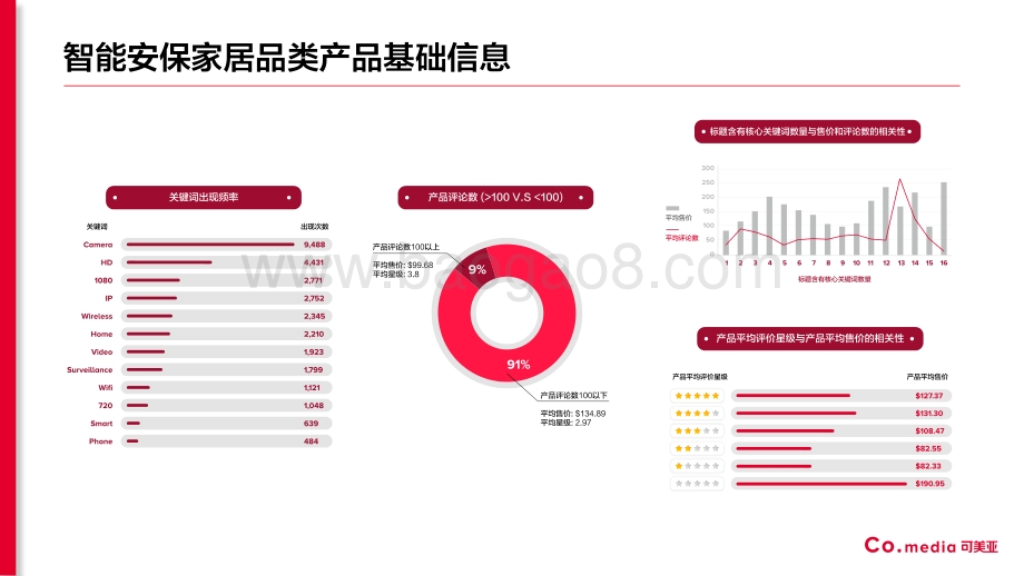 亚马逊智能安保家居品类产品数据分析报告.pdf_第5页