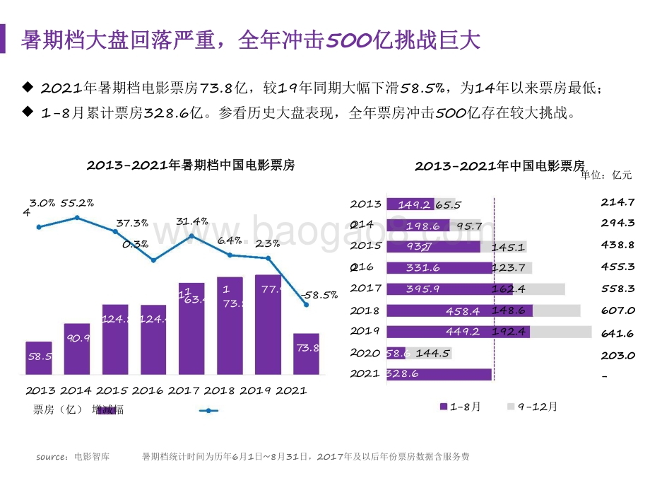2021-2022暑期档中国电影市场研究报告.pdf_第4页