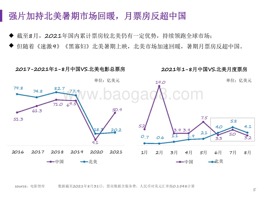 2021-2022暑期档中国电影市场研究报告.pdf_第5页