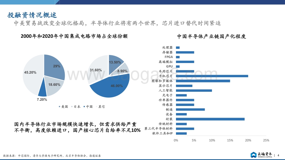 半导体投资深度分析和展望.pdf_第4页