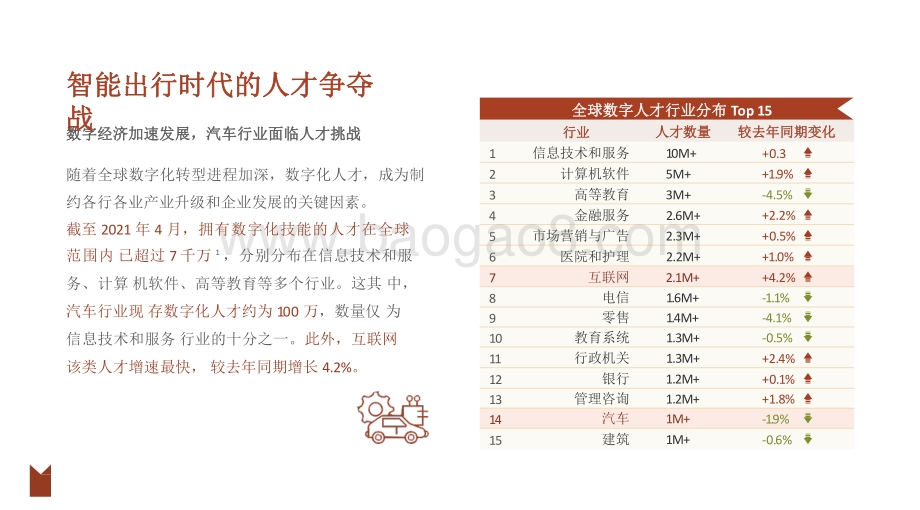 2021-2022智能出行领域全球人才洞察报告.pdf_第2页