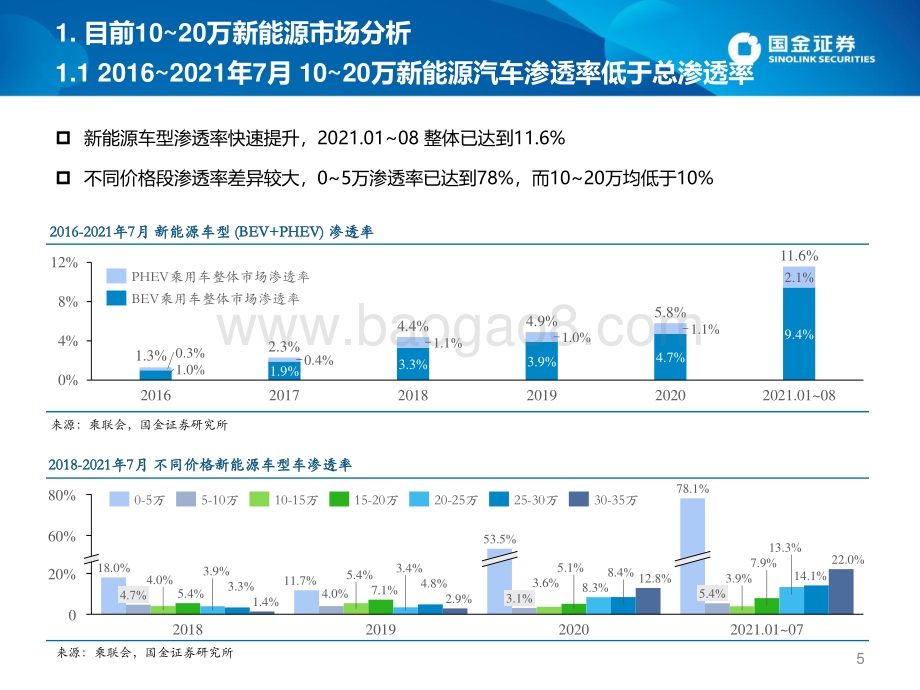 国内新能源汽车销量预测专题：10_20万元中坚车型放量2022年迈向500万大关.pdf_第5页