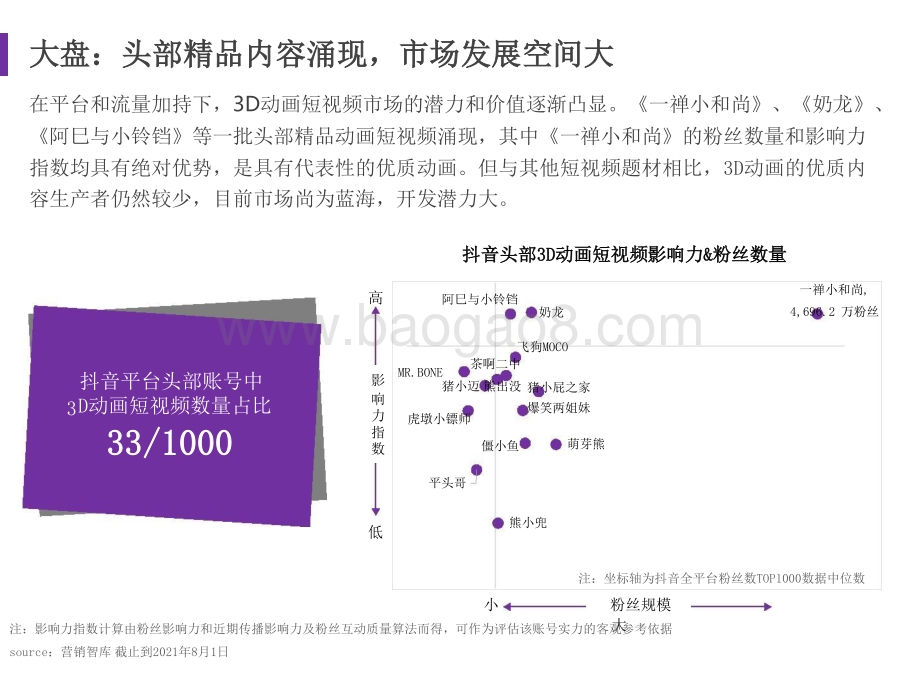 2021-2022年3D动画短视频研究报告.pptx_第3页