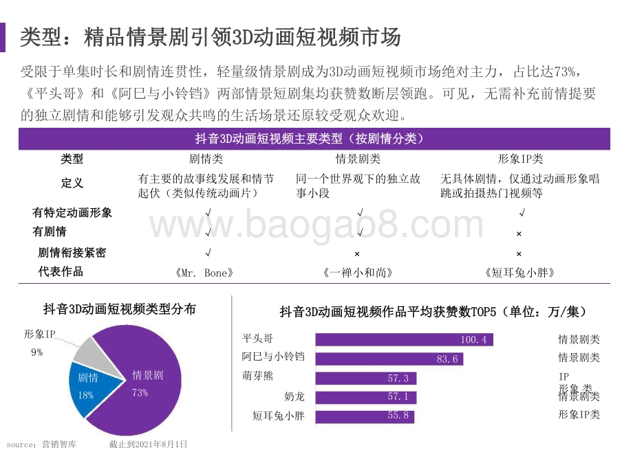 2021-2022年3D动画短视频研究报告.pptx_第4页
