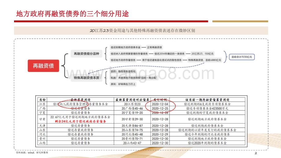 2021-2022特殊再融资债总结与展望分析报告.pdf_第2页
