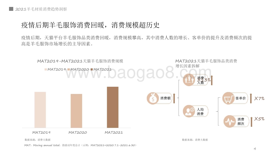 2021-2022羊毛材质消费趋势洞察报告.pdf_第4页