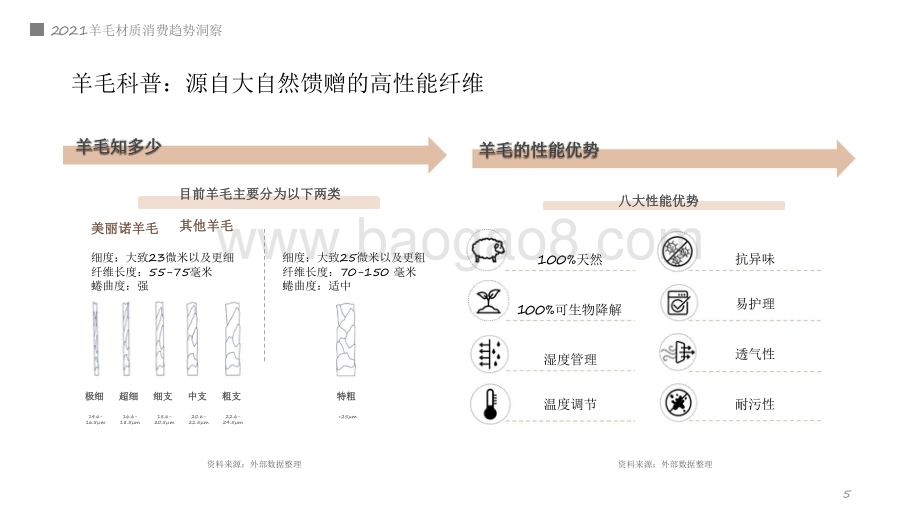 2021-2022羊毛材质消费趋势洞察报告.pdf_第5页