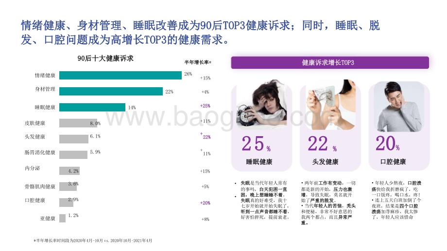 2021-2022年90后养生日志分析报告.pptx_第4页