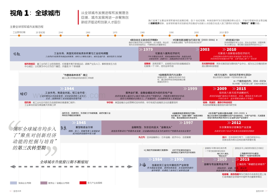 金色中环：创新引领而立浦东再出发.pdf_第4页