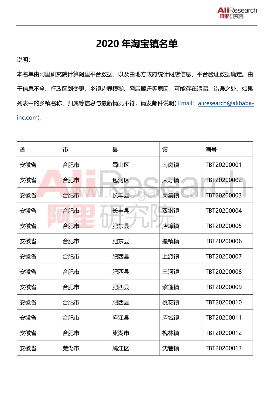 2020年淘宝镇名单.pdf_第1页