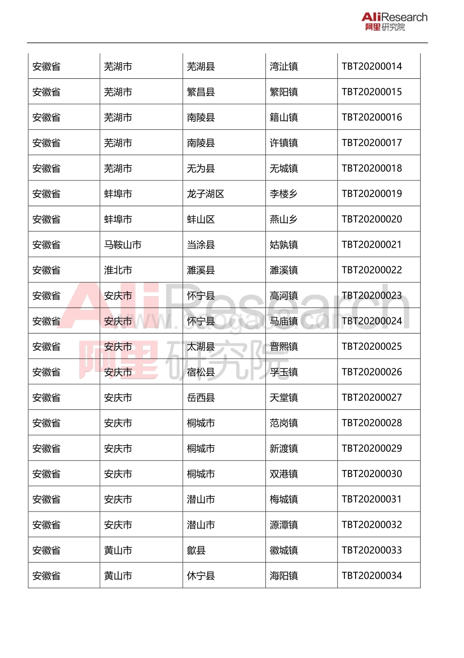 2020年淘宝镇名单.pdf_第2页