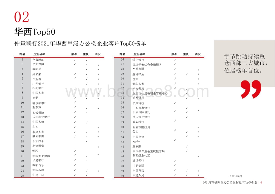 2021-2022科技互联网西甲级办公楼企业客户Top50报告.pptx_第5页