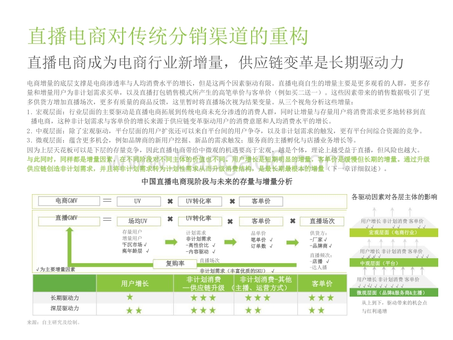 2021-2022中国直播电商行业研究报告.pptx_第4页