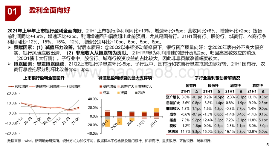 2021-2022年上市银行营收利润双改善财报综述.pdf_第5页