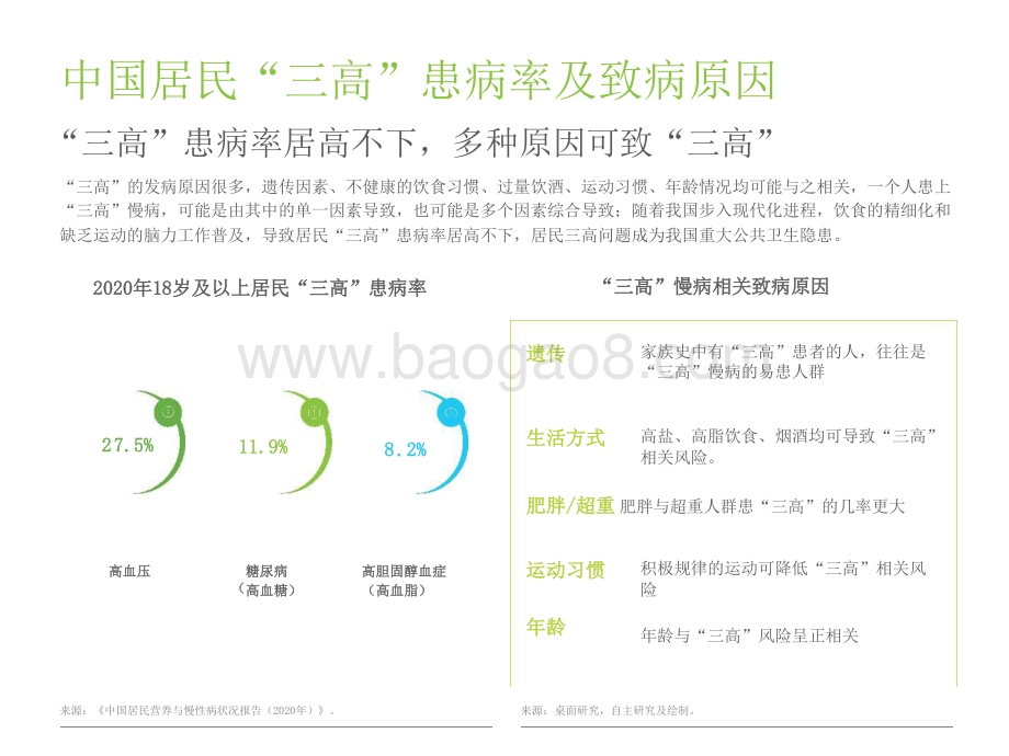 2021-2022年“三高”营养干预产品行业发展研究报告.pptx_第5页
