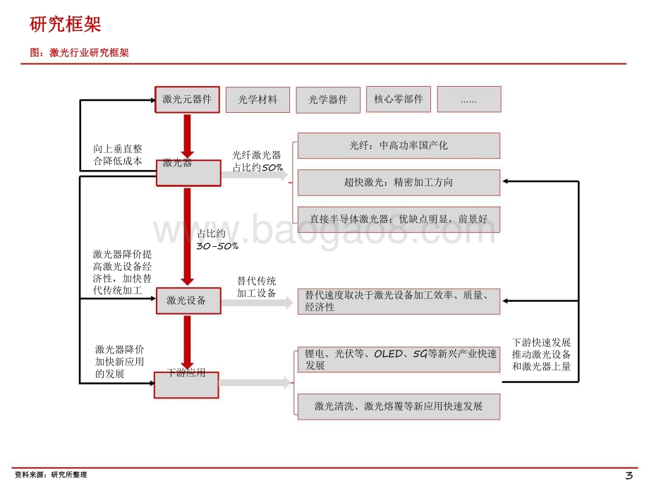 2021-2022先进制造激光行业研究报告.pdf_第3页