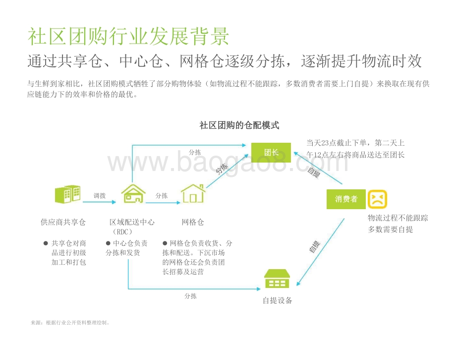 2021-2022社区团购NPS用户体验研究报告.pptx_第5页