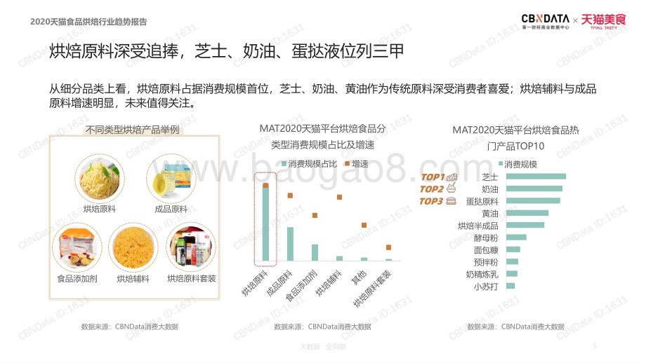 2020天猫食品烘焙行业趋势报告.pdf_第5页