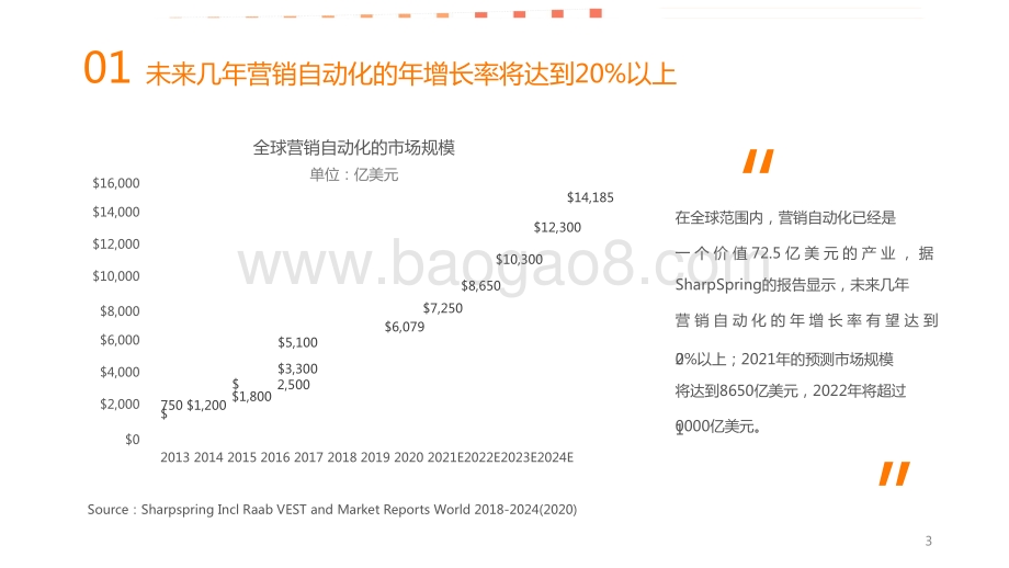 2021-2022年营销自动化趋势洞察报告.pdf_第3页