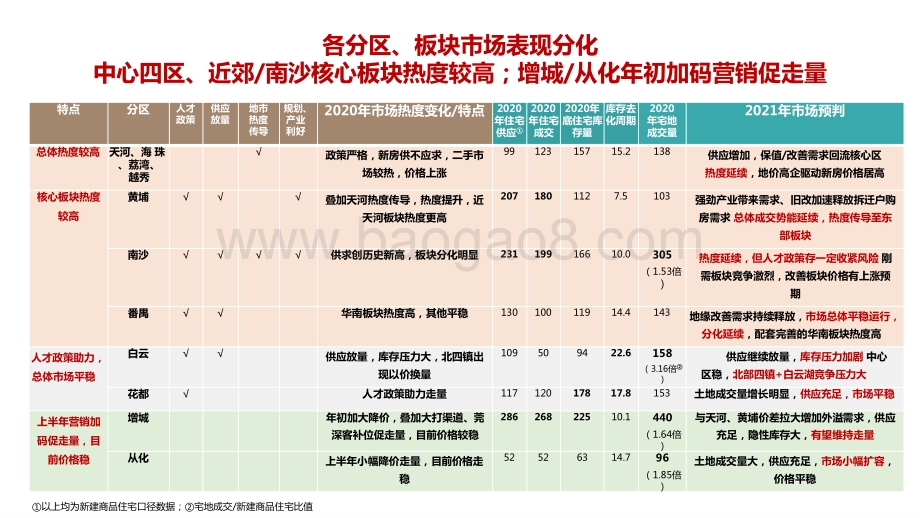 2020年广州房地产市场总结2021年展望分析报告.pptx_第3页