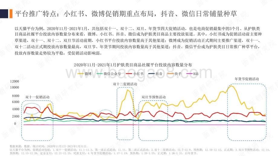 2021护肤品牌社媒营销投放分析报告.pptx_第3页