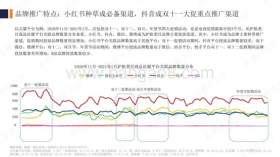 2021护肤品牌社媒营销投放分析报告.pptx_第5页